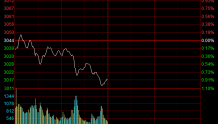 午评：沪指逼近3000点跌0.91%　多只股盘中闪崩跌停