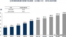 2022年高性能CMOS传感器行业发展情况和未来发展趋势（节选）