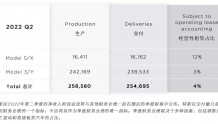 特斯拉二季度产量达25.86万辆、交付量达25.47万辆