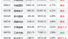 7月13日山东威达涨5.84%，兴全趋势投资混合(LOF)基金重仓该股
