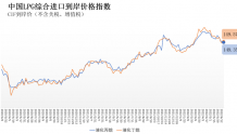 6月13日-19日中国LPG综合进口到岸价格指数为149.35点、149.57点