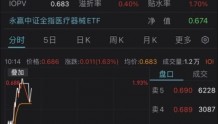 北京试行DRG除外支付，医药回暖！医疗器械ETF（159883）早盘涨1.63％