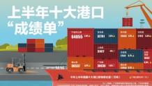 中国十大港口上半年“成绩单”：8个港口货物吞吐量同比正增长