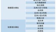 郑东新区关于发布10月27日拟恢复正常生活秩序居民小区名单的通告