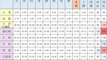 延边州粮油、蔬菜、副食品零售价格监测表（12月5日）