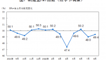 中国8月PMI小幅提高，比7月上升0.4个百分点