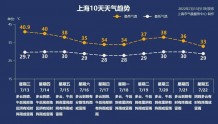 最新！上海37个高中风险区域解除管控；今天最高温将再冲40℃，注意防暑降温｜早读