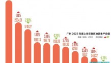 广州上半年GDP出炉 南沙增速第一海珠韧性最强